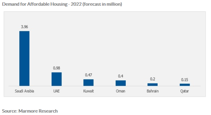 Demand for Affordable Housing - 2022