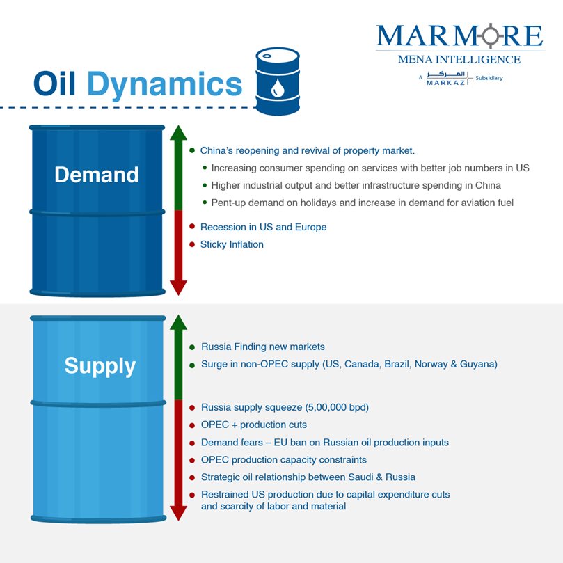 Oil Market Dynamics