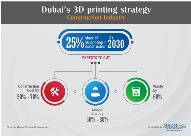 3D printing is a technological chart