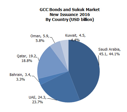 Fig2-GCC-Bonds-and-Sukuk-Market.jpg