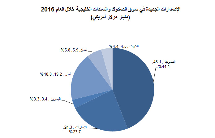Fig2-GCC-Bonds-and-Sukuk-Market-Ar.jpg Fig2-GCC-Bonds-and-Sukuk-Market-Ar.jpg