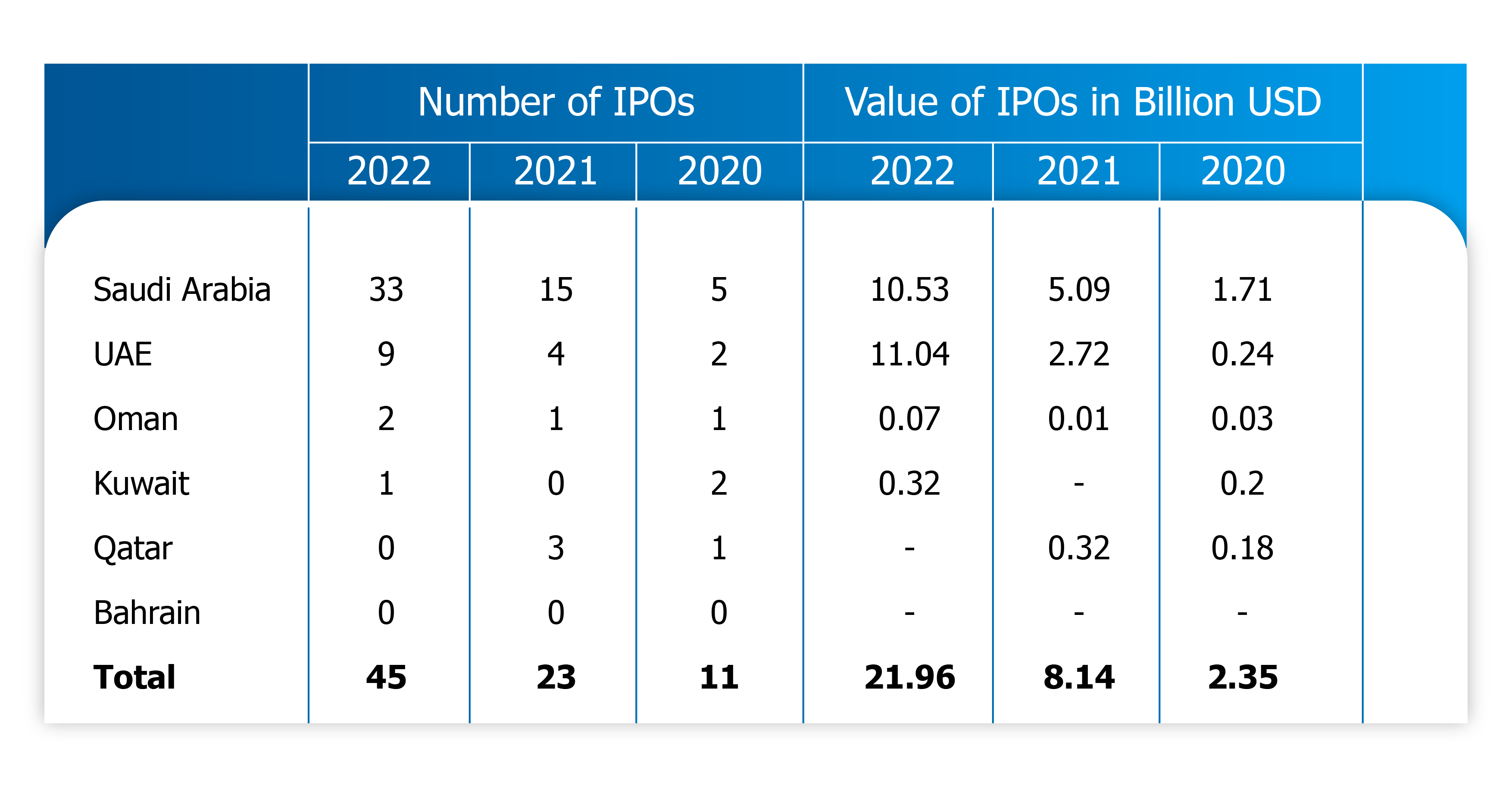Favorable-market-conditions-support-uptick-of-GCC-IPOs-in-2022-Fig-2.png