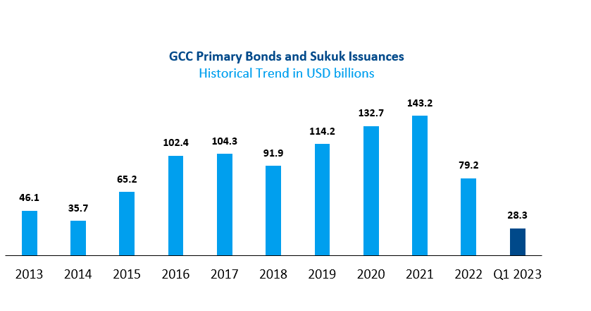 GCC Primary Bonds and Sukuk Issuances chart 1