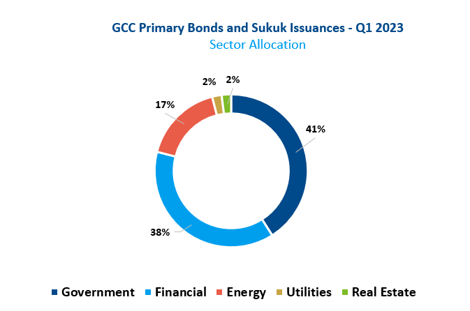 GCC Primary Bonds and Sukuk Issuances chart 7