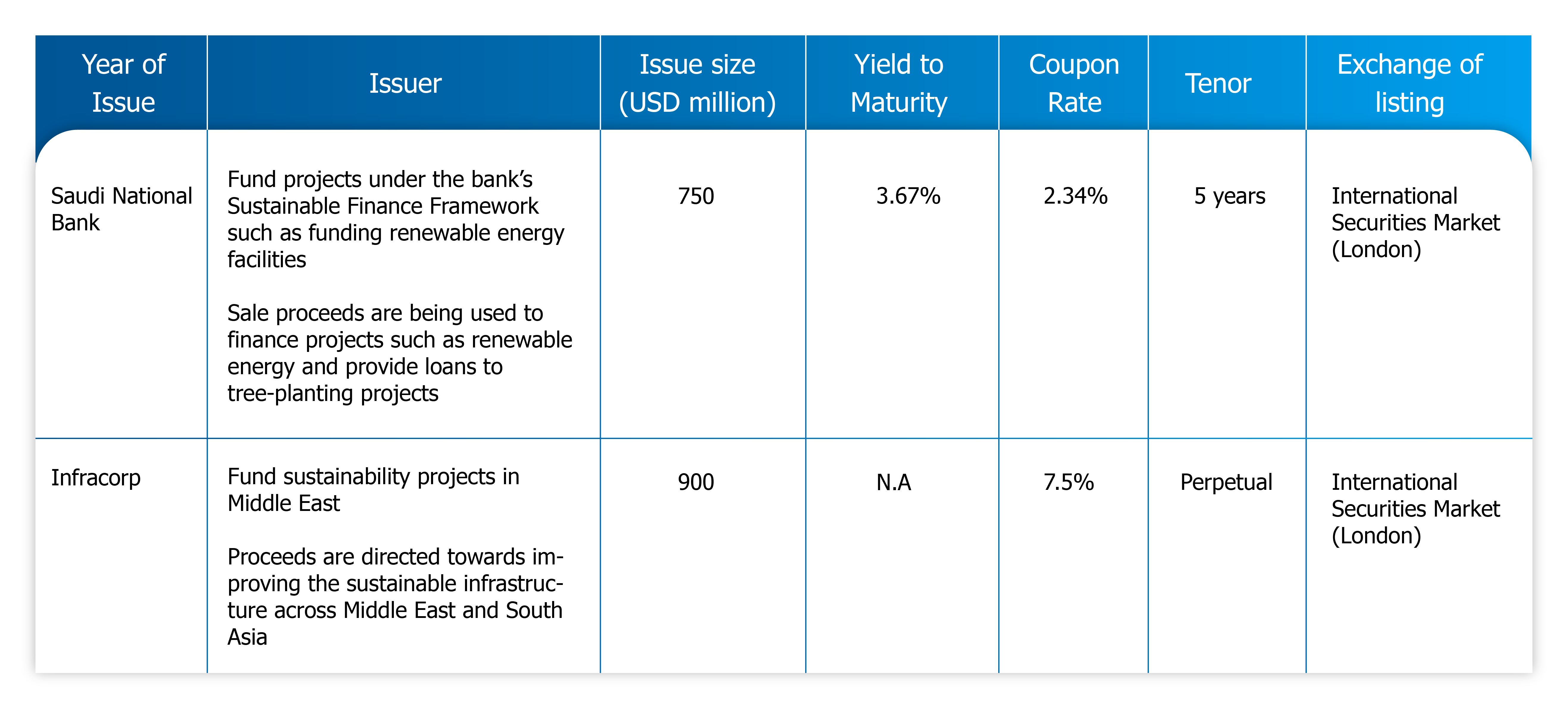 ESG-Sukuk-_Fig3-(1).png Green Sukuk 3