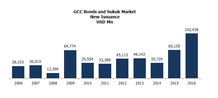 Fig1-GCC-Bonds-and-Sukuk-Market.jpg