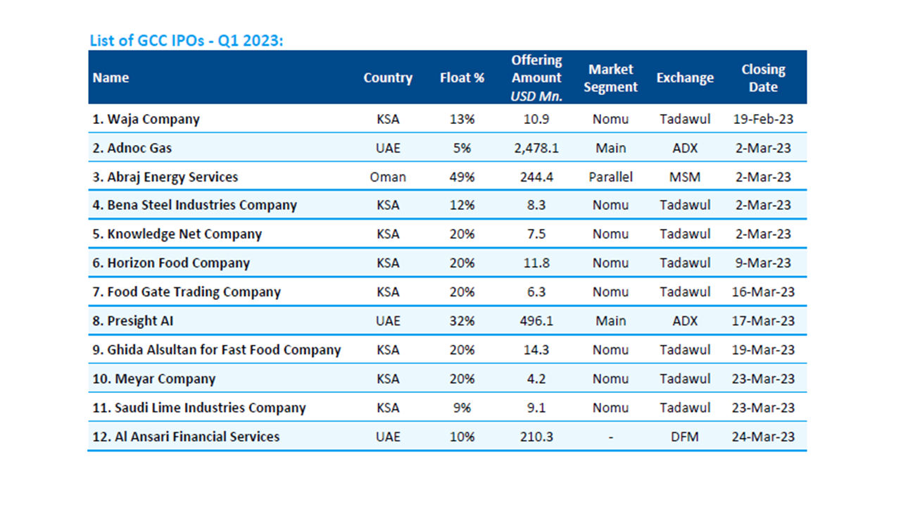 GCC IPOs chart 3