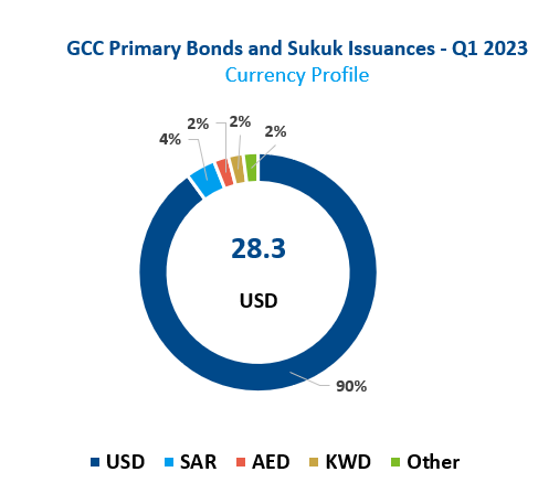 GCC Primary Bonds and Sukuk Issuances chart 6