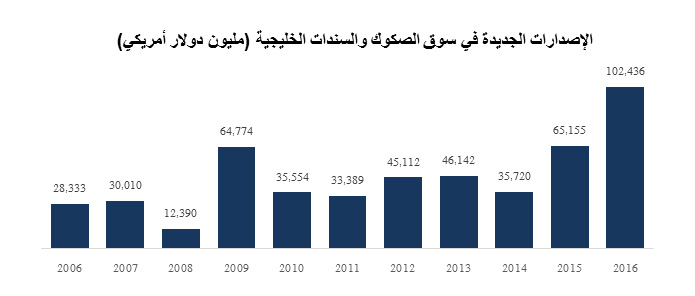 Fig1-GCC-Bonds-and-Sukuk-Market-Ar.jpg Fig1-GCC-Bonds-and-Sukuk-Market-Ar.jpg