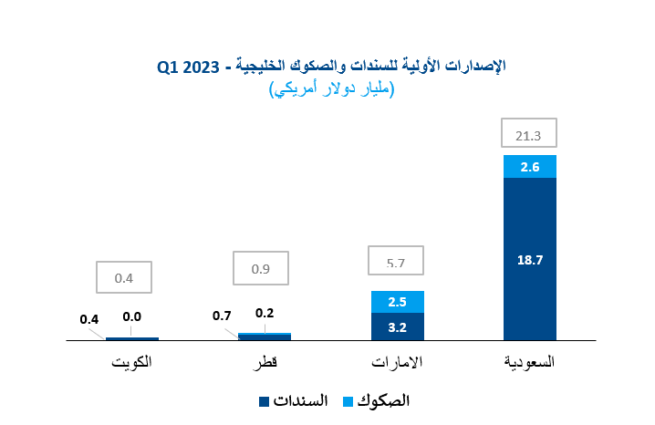 GCC Primary Bonds and Sukuk Issuances chart 3
