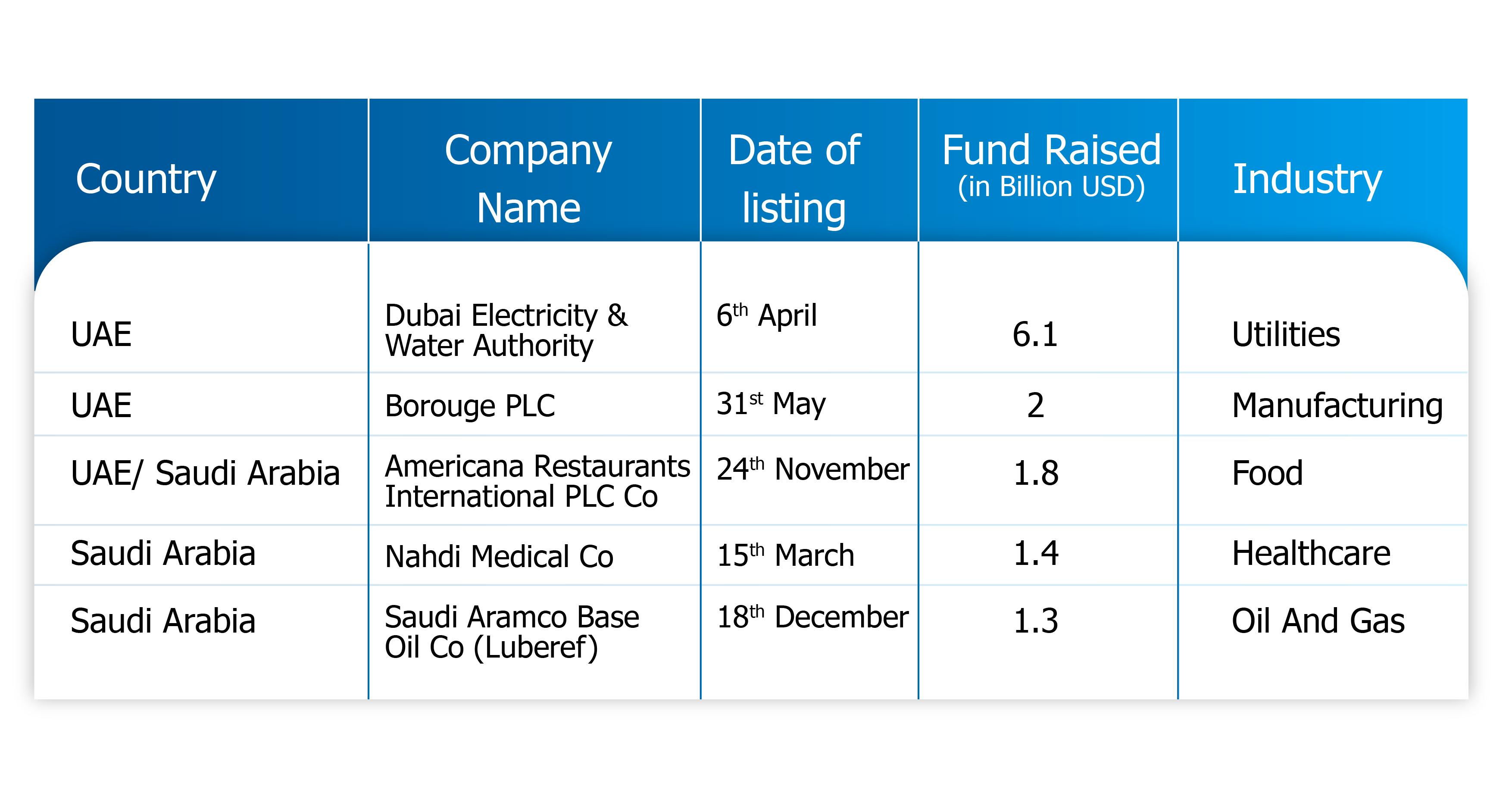 Favorable-market-conditions-support-uptick-of-GCC-IPOs-in-2022-Fig-3.png