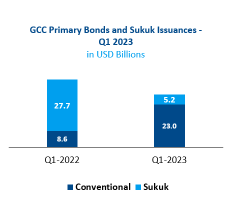 GCC Primary Bonds and Sukuk Issuances chart 2