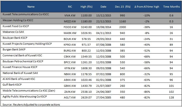 all time highs kuwait 15-index-stocks table