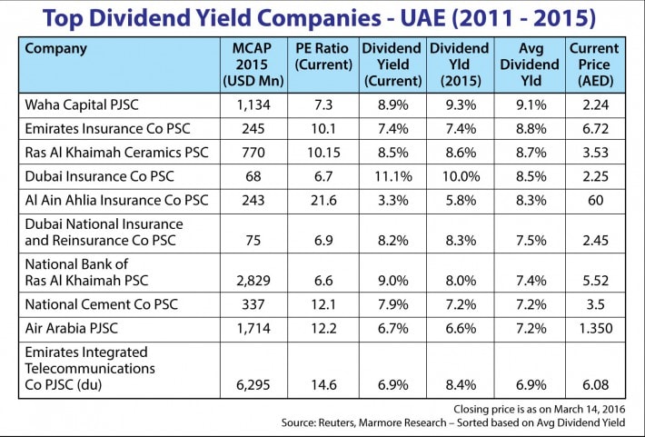 Revealed: The Highest Dividend Yield Stocks in UAE and Saudi Arabia table