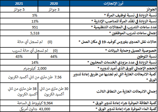 أبرز الإنجازات