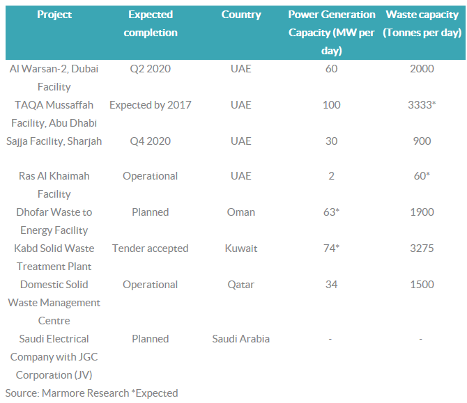 Waste to Energy in the GCC Moving beyond the cost dynamics table2