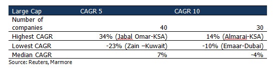 GCC Markets - Who created value in the medium/long-term table