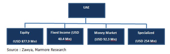 UAE Asset Management Industry table 2