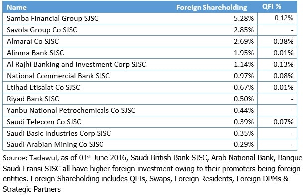 Potential Impact of Capital Market Reforms in Saudi Arabia table 2