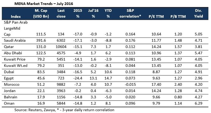 Flat July for GCC Markets table