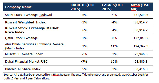 Table - GCC Markets