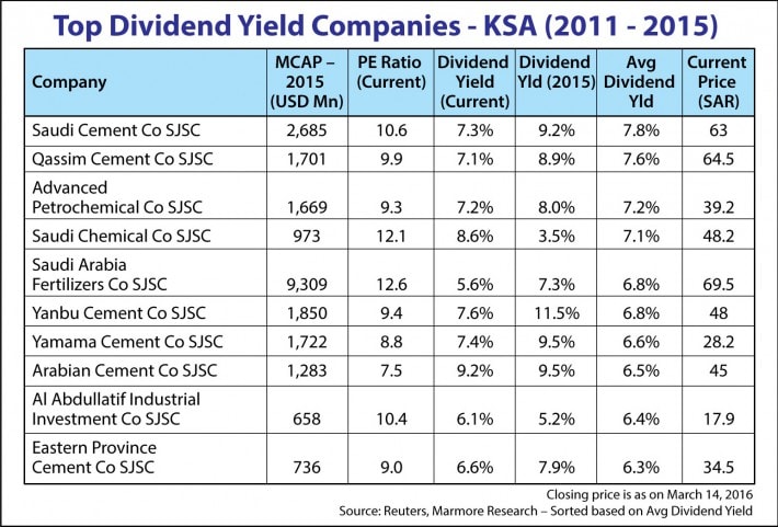 Revealed: The Highest Dividend Yield Stocks in UAE and Saudi Arabia table 2