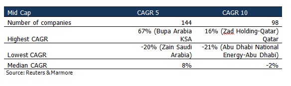 GCC Markets - Who created value in the medium/long-term table 3