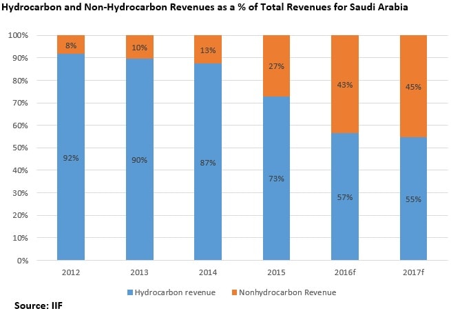 Potential Impact of Capital Market Reforms in Saudi Arabia