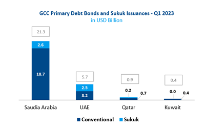 GCC Primary Bonds and Sukuk Issuances chart 3