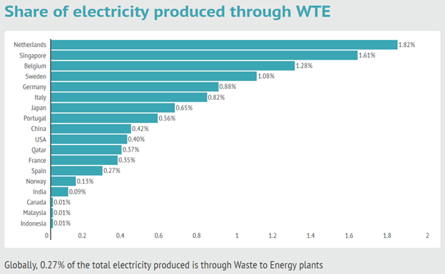 Waste to Energy in the GCC Moving beyond the cost dynamics table 